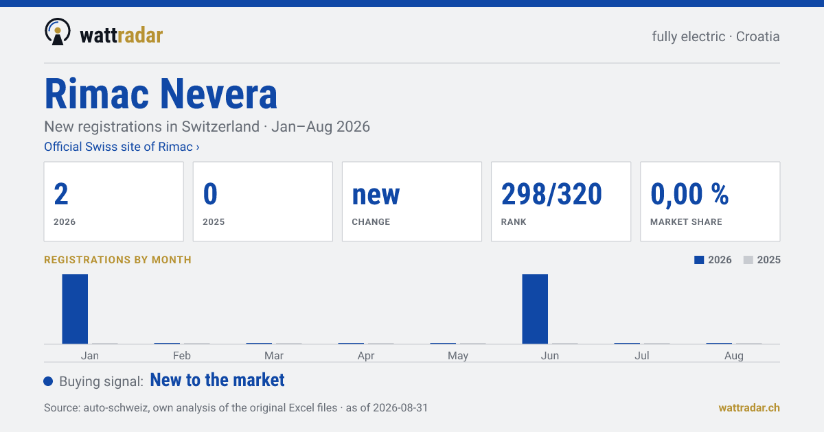 Rimac Nevera — New registrations in Switzerland: 2, Jan–Aug 2026