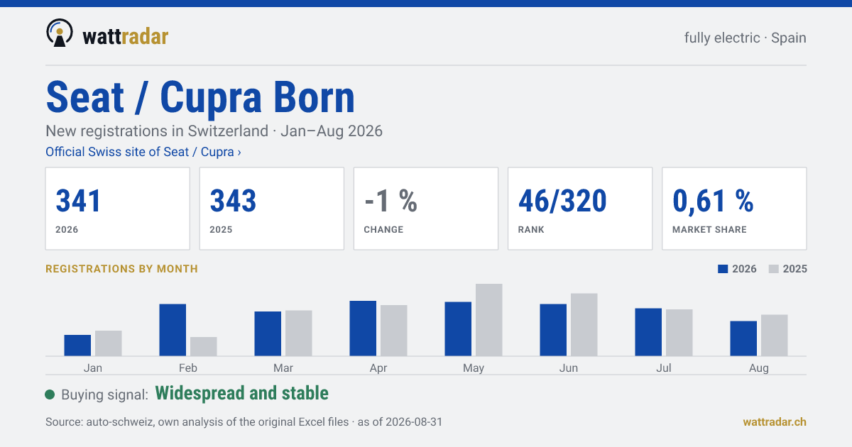 Seat / Cupra Born — New registrations in Switzerland: 341, Jan–Aug 2026