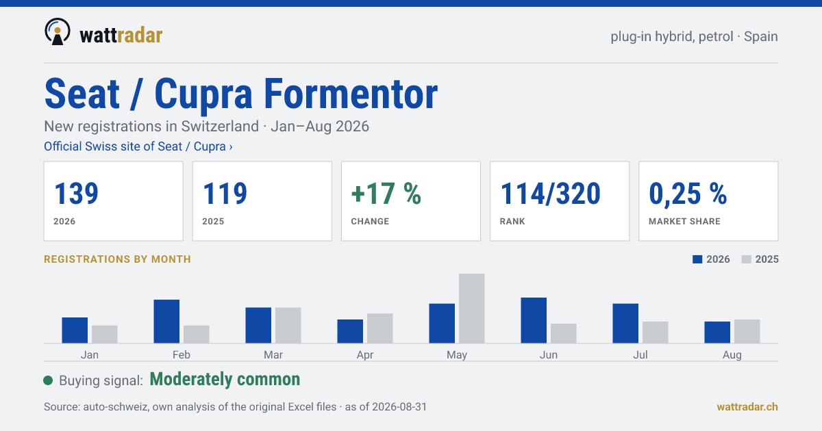 Seat / Cupra Formentor — New registrations in Switzerland: 139, Jan–Aug 2026