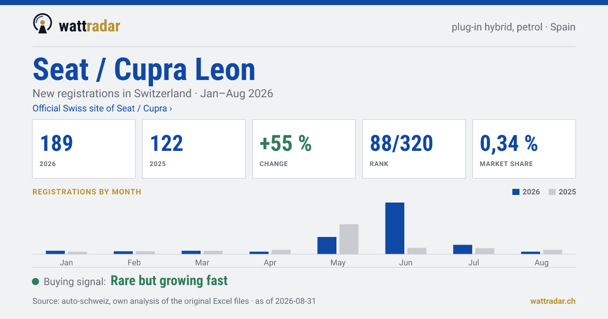 Seat / Cupra Leon — New registrations in Switzerland: 189, Jan–Aug 2026