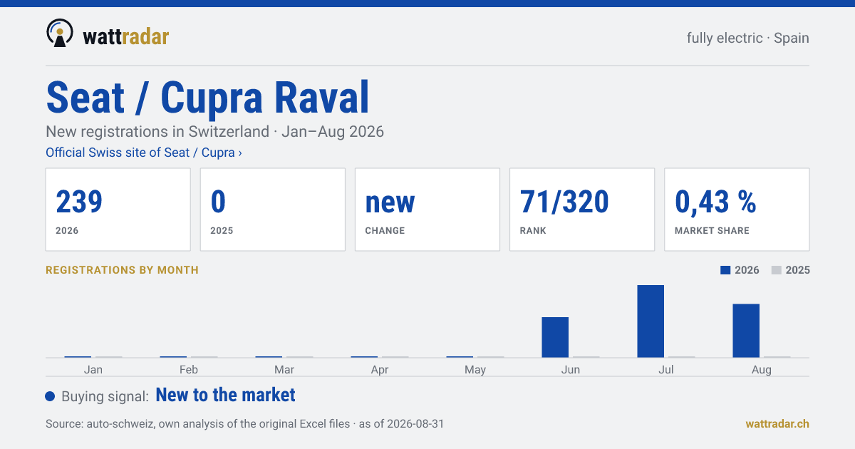 Seat / Cupra Raval — New registrations in Switzerland: 239, Jan–Aug 2026