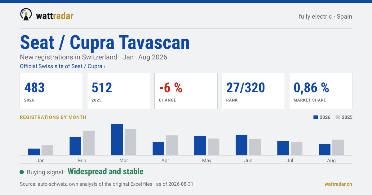 Seat / Cupra Tavascan — New registrations in Switzerland: 483, Jan–Aug 2026