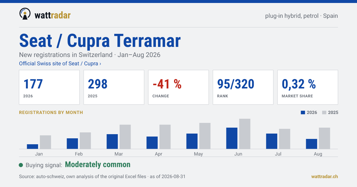 Seat / Cupra Terramar — New registrations in Switzerland: 177, Jan–Aug 2026