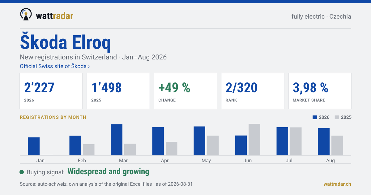 Škoda Elroq — New registrations in Switzerland: 2’227, Jan–Aug 2026