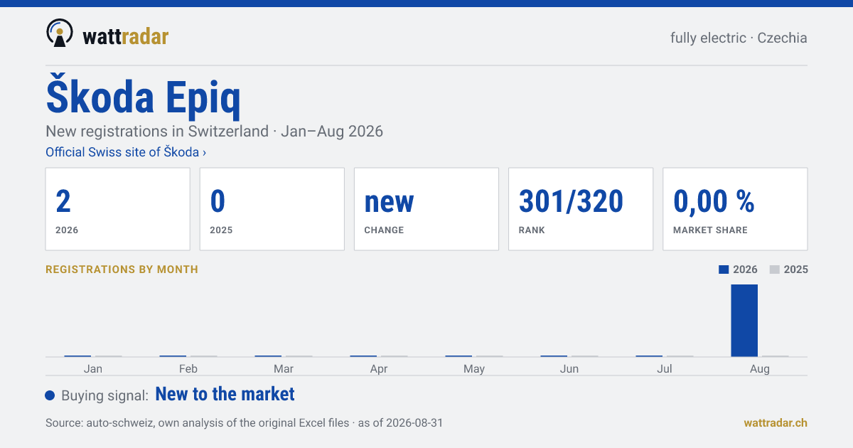 Škoda Epiq — New registrations in Switzerland: 2, Jan–Aug 2026