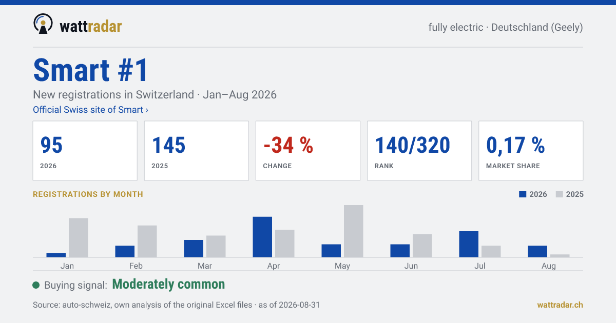Smart #1 — New registrations in Switzerland: 95, Jan–Aug 2026
