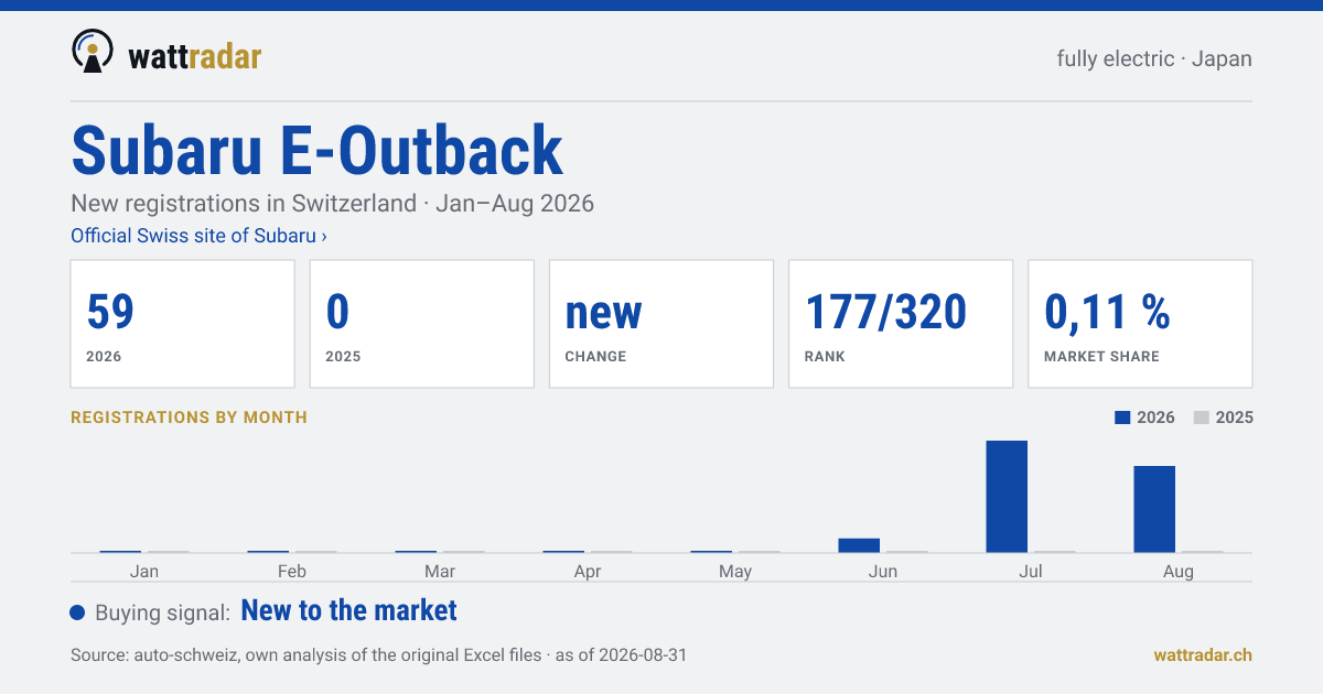 Subaru E-Outback — New registrations in Switzerland: 59, Jan–Aug 2026