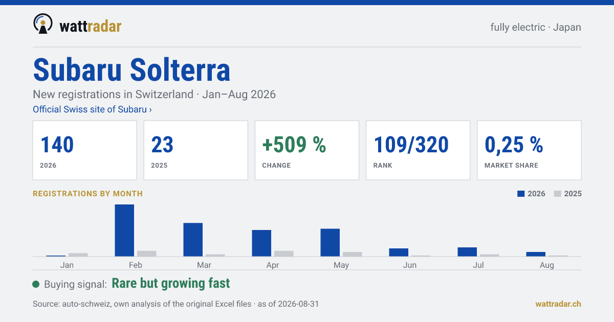 Subaru Solterra — New registrations in Switzerland: 140, Jan–Aug 2026