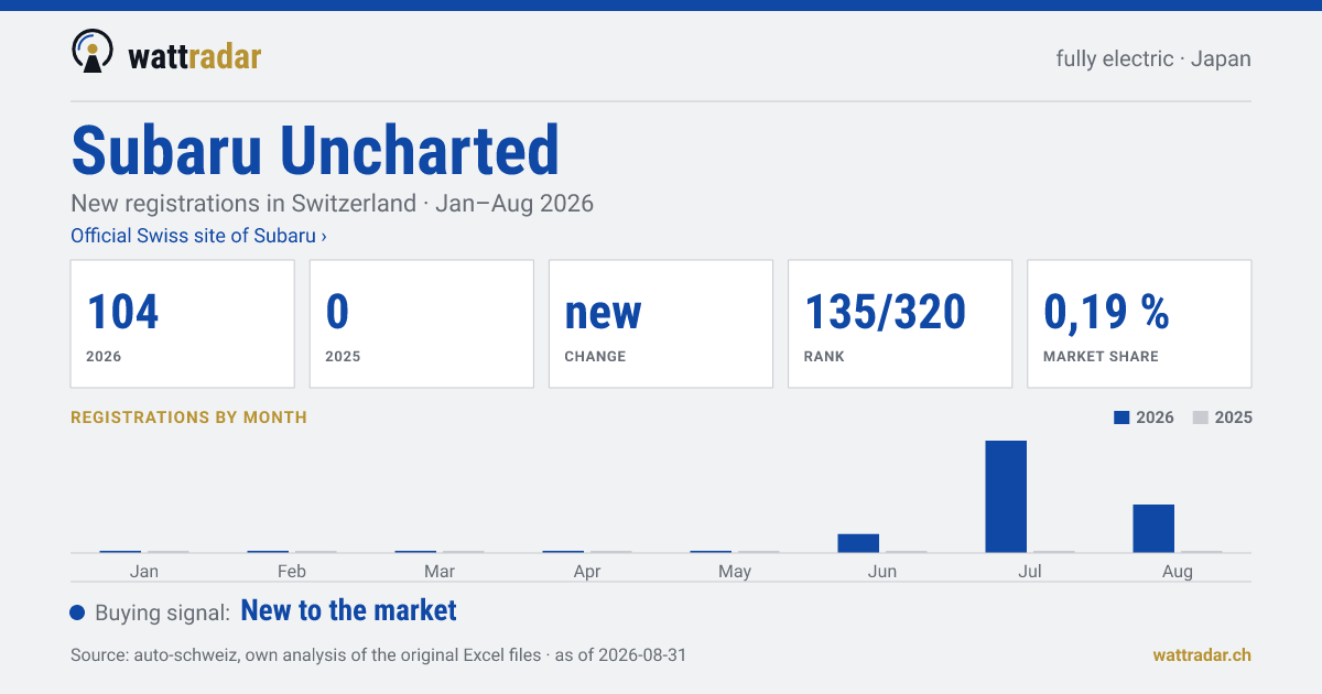 Subaru Uncharted — New registrations in Switzerland: 104, Jan–Aug 2026