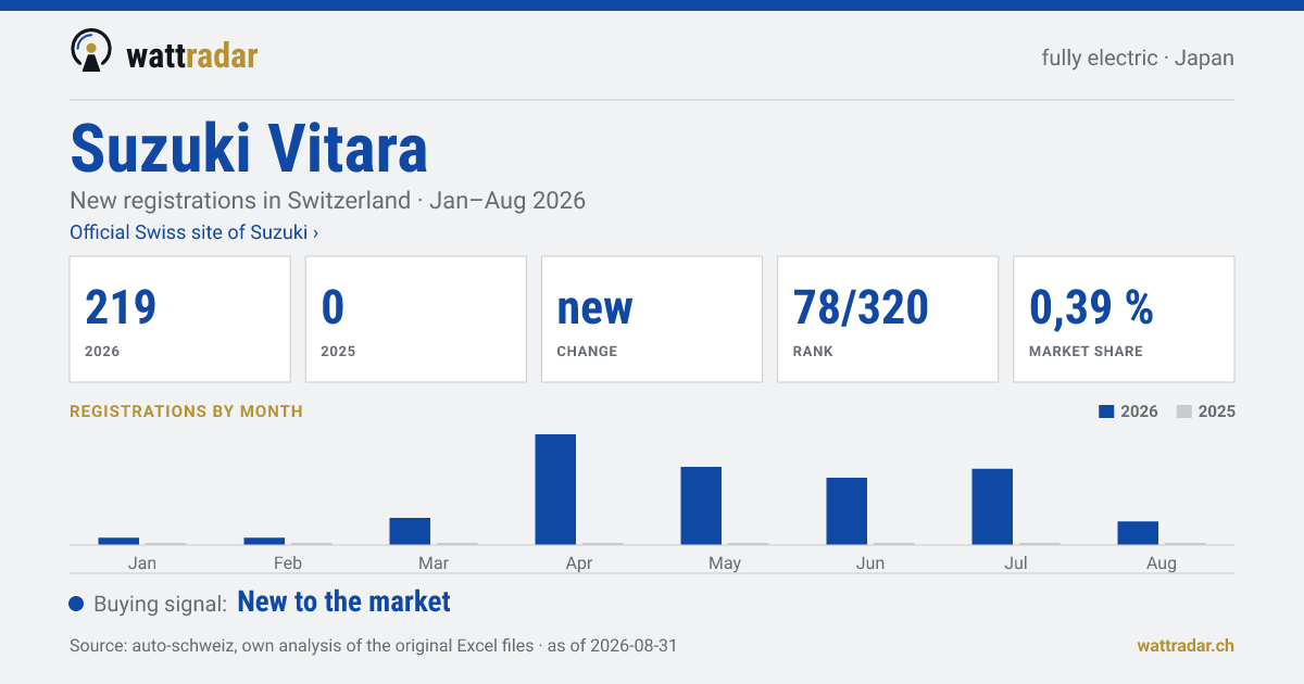 Suzuki Vitara — New registrations in Switzerland: 219, Jan–Aug 2026