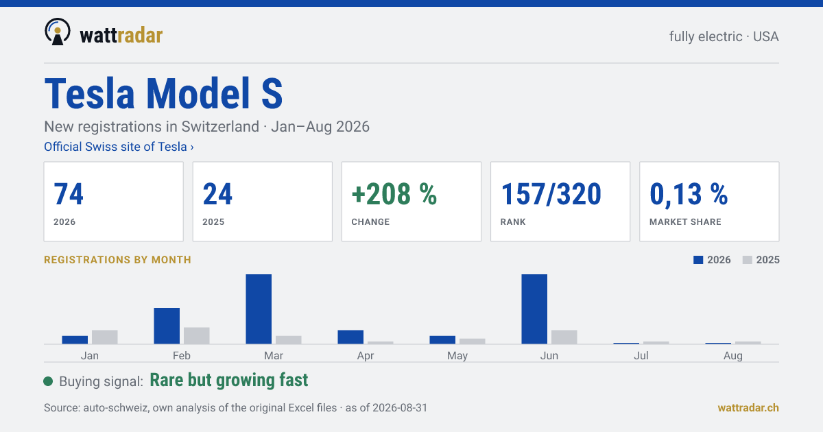 Tesla Model S — New registrations in Switzerland: 74, Jan–Aug 2026