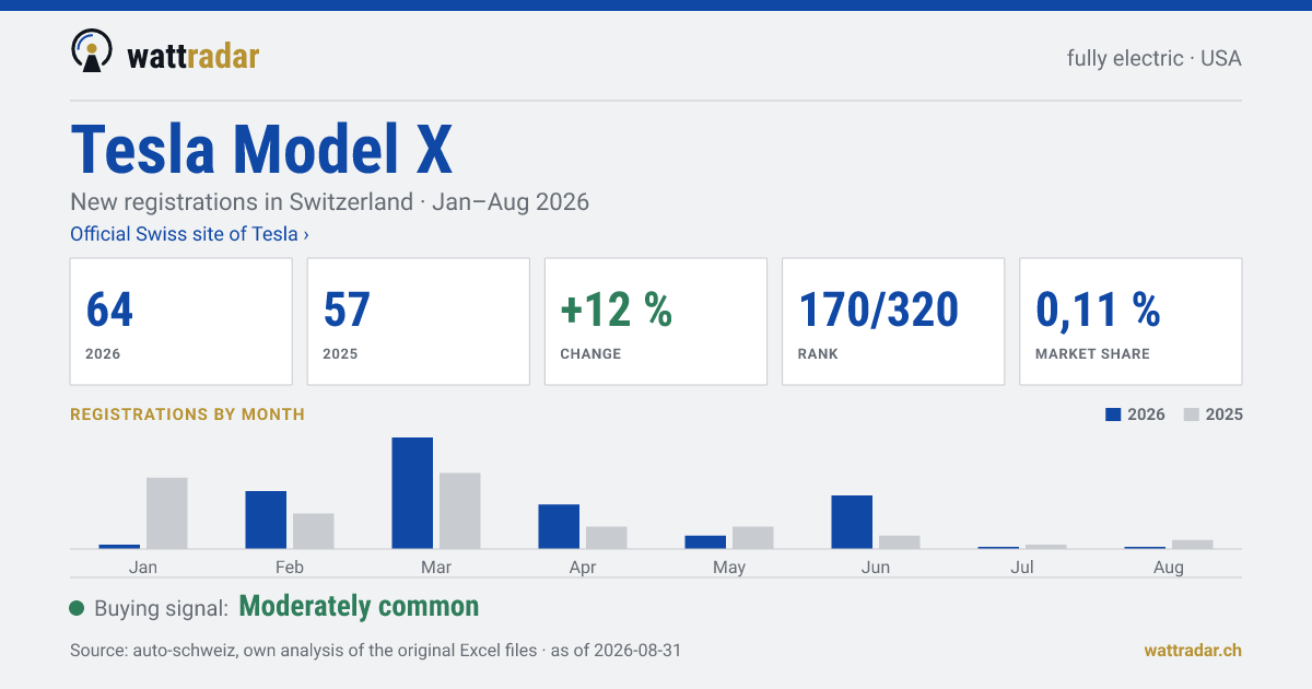 Tesla Model X — New registrations in Switzerland: 64, Jan–Aug 2026