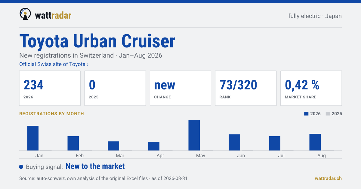 Toyota Urban Cruiser — New registrations in Switzerland: 234, Jan–Aug 2026