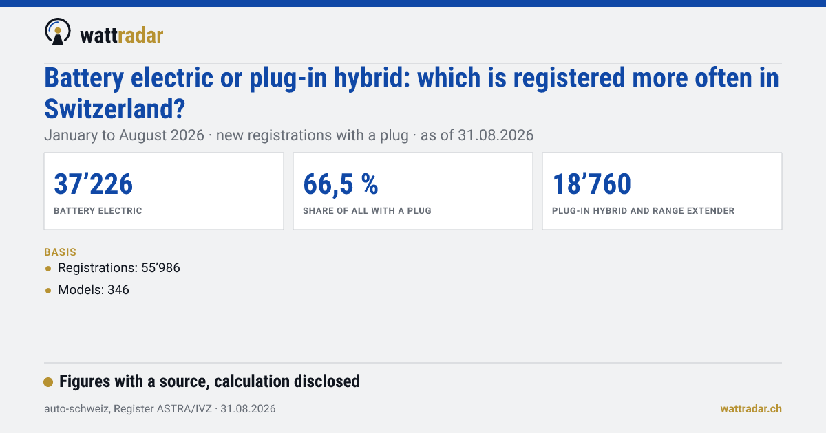 Battery electric or plug-in hybrid in Switzerland