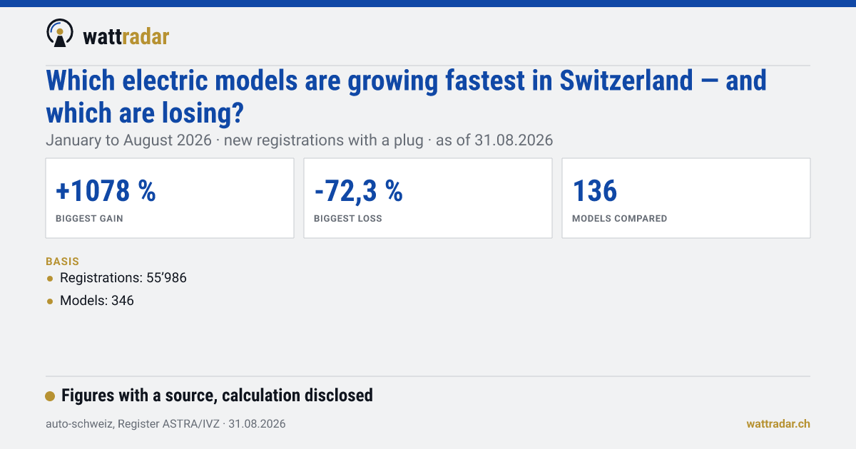 Biggest gains and losses among electric cars in Switzerland