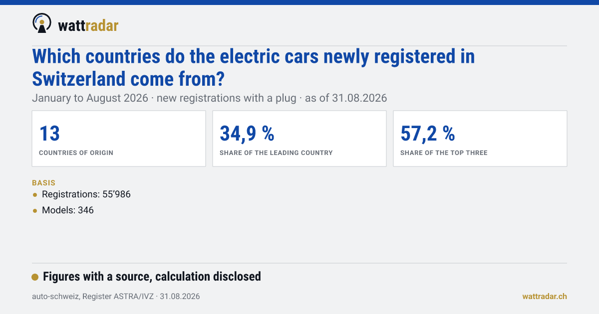 Origin of electric cars in the Swiss market