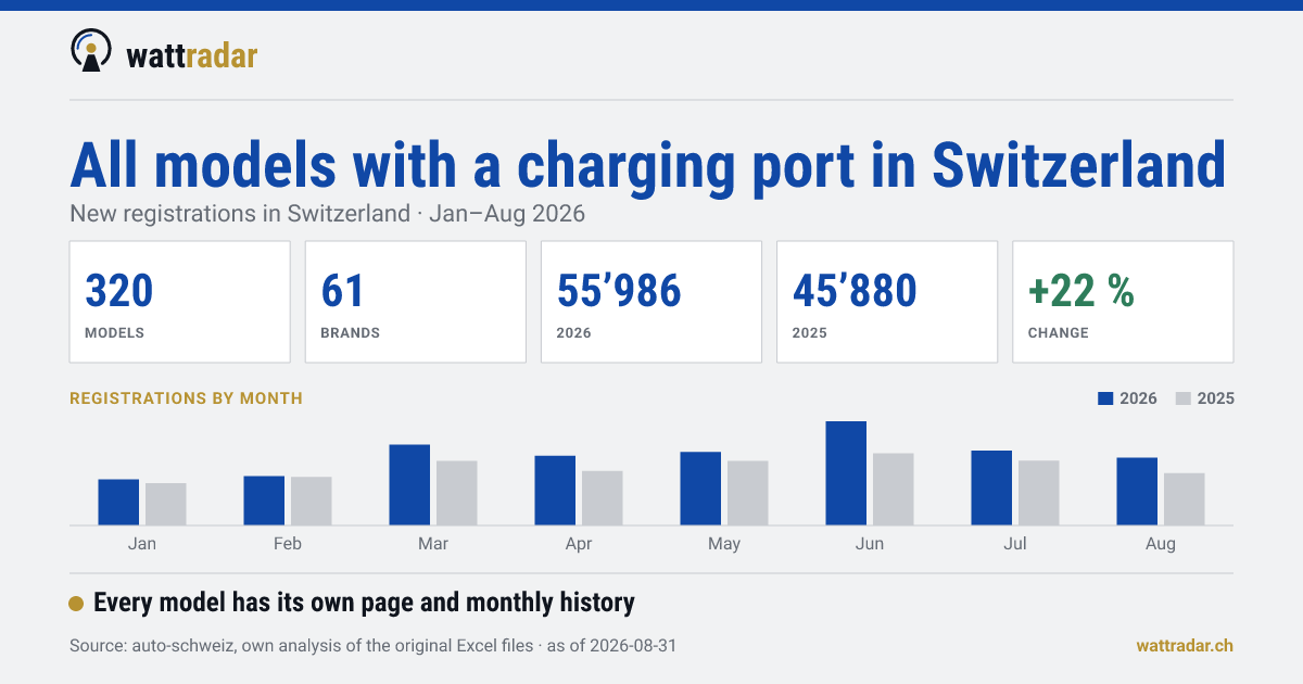 All models with a charging port in Switzerland — New registrations in Switzerland Jan–Aug 2026