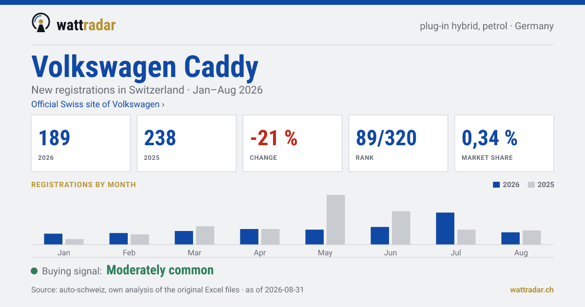 Volkswagen Caddy — New registrations in Switzerland: 189, Jan–Aug 2026