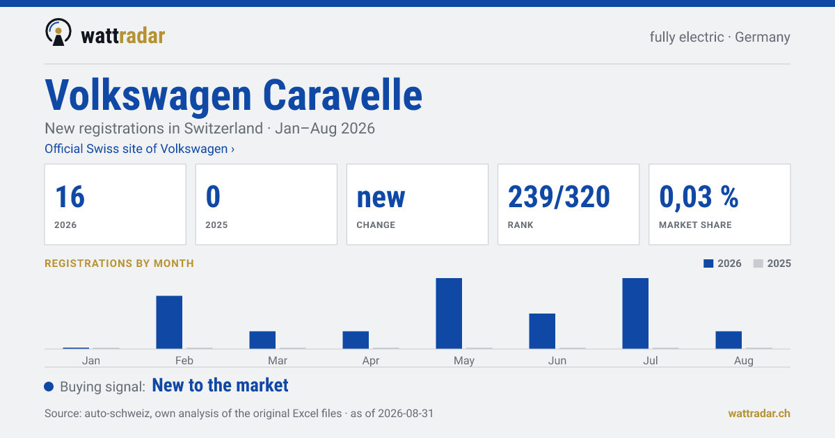 Volkswagen Caravelle BEV — New registrations in Switzerland: 16, Jan–Aug 2026