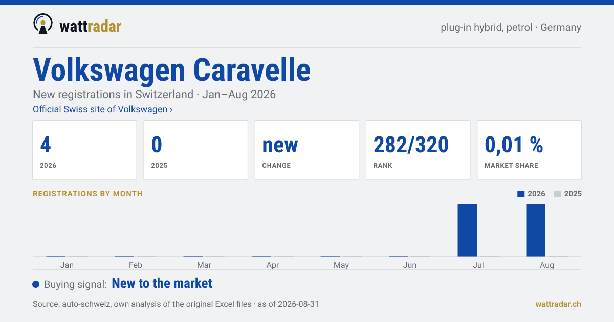 Volkswagen Caravelle PHEV petrol — New registrations in Switzerland: 4, Jan–Aug 2026