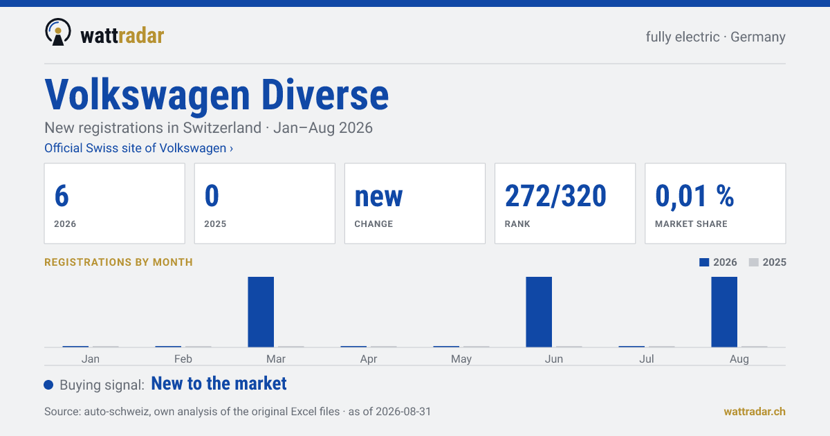 Volkswagen Diverse — New registrations in Switzerland: 6, Jan–Aug 2026