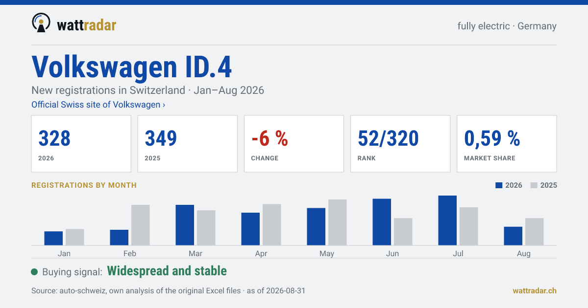 Volkswagen ID.4 — New registrations in Switzerland: 328, Jan–Aug 2026