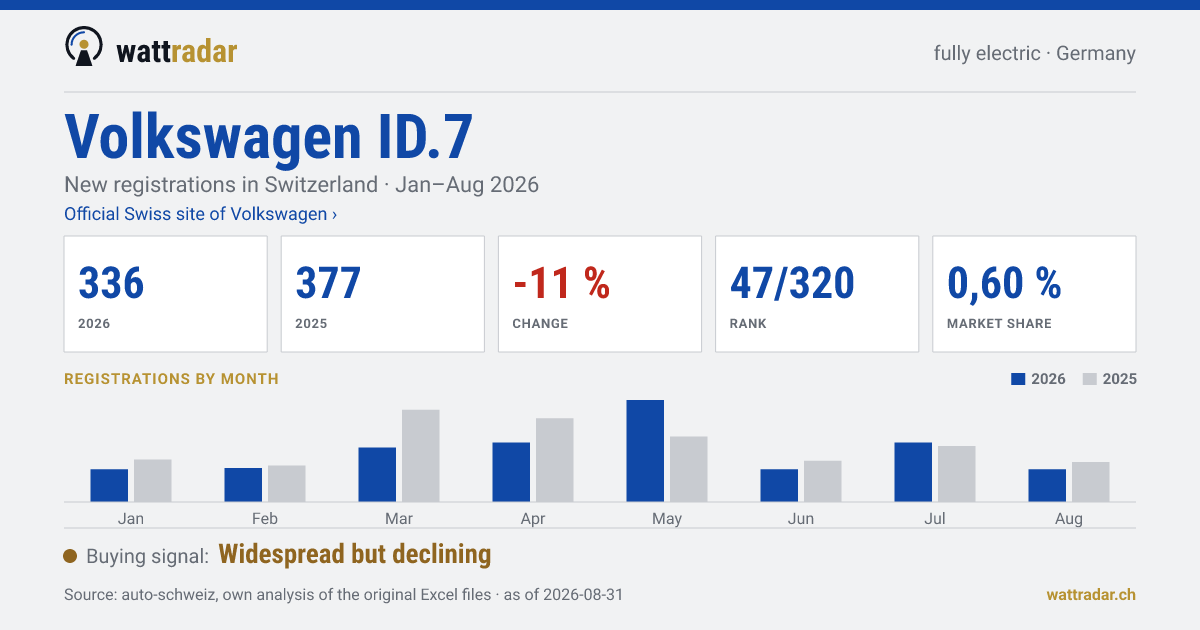 Volkswagen ID.7 — New registrations in Switzerland: 336, Jan–Aug 2026