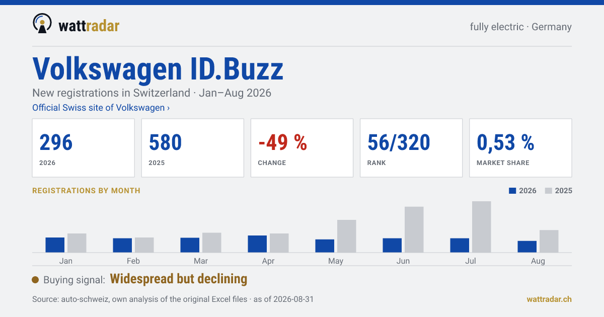 Volkswagen ID.Buzz — New registrations in Switzerland: 296, Jan–Aug 2026