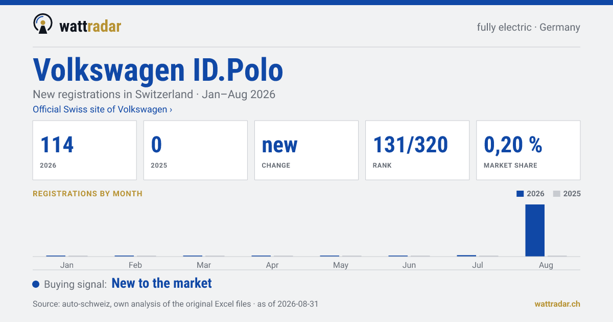Volkswagen ID.Polo — New registrations in Switzerland: 114, Jan–Aug 2026