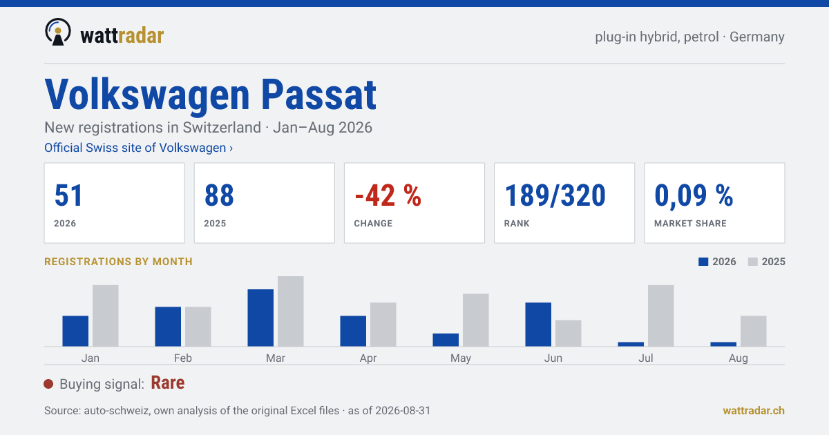 Volkswagen Passat — New registrations in Switzerland: 51, Jan–Aug 2026