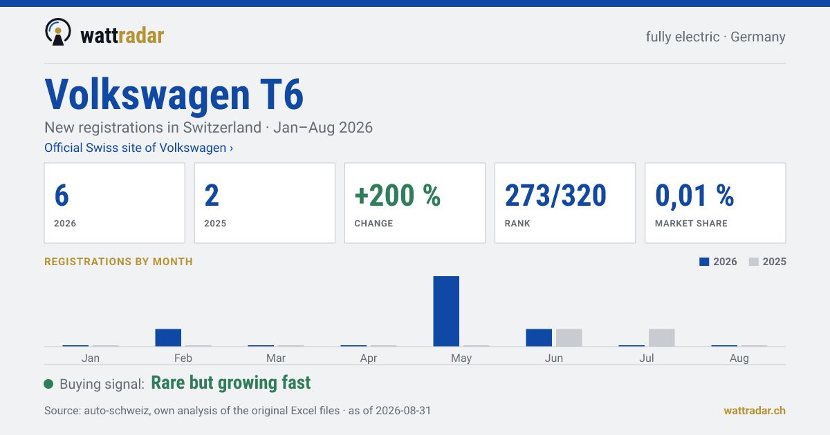 Volkswagen T6 BEV — New registrations in Switzerland: 6, Jan–Aug 2026
