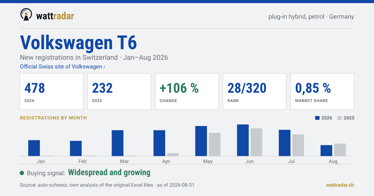 Volkswagen T6 PHEV petrol — New registrations in Switzerland: 478, Jan–Aug 2026