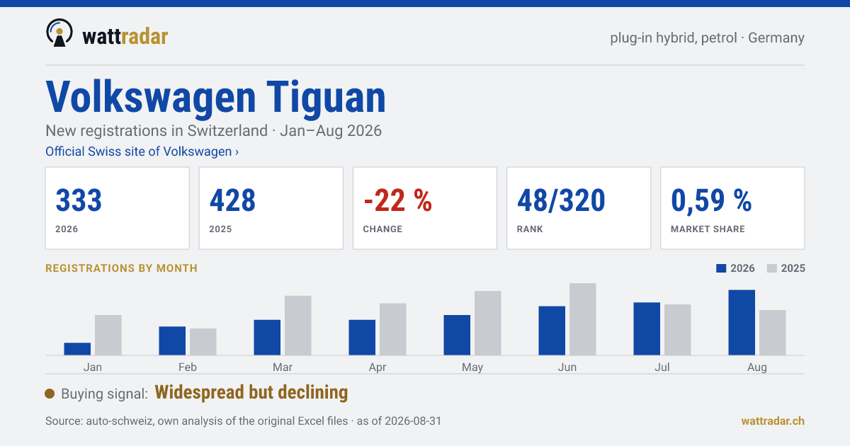 Volkswagen Tiguan — New registrations in Switzerland: 333, Jan–Aug 2026