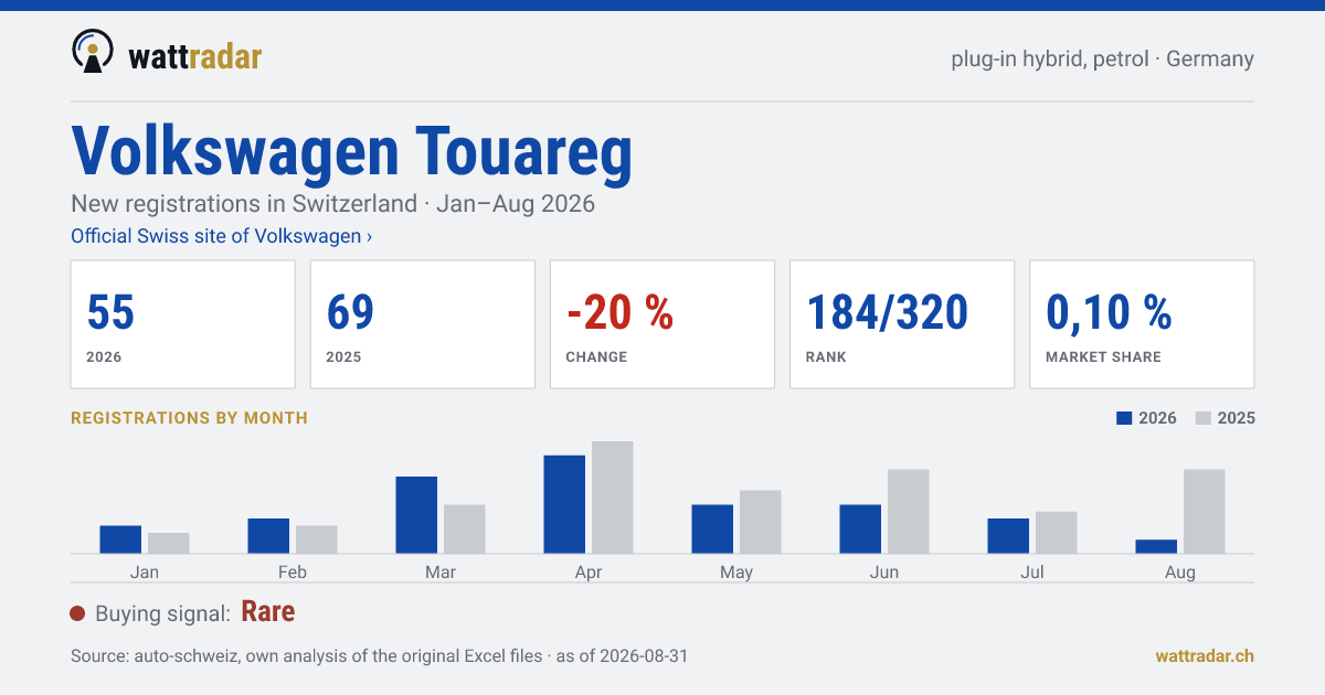 Volkswagen Touareg — New registrations in Switzerland: 55, Jan–Aug 2026