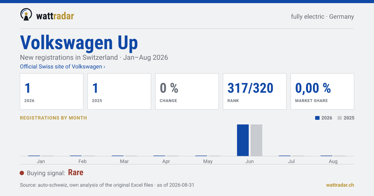 Volkswagen Up — New registrations in Switzerland: 1, Jan–Aug 2026