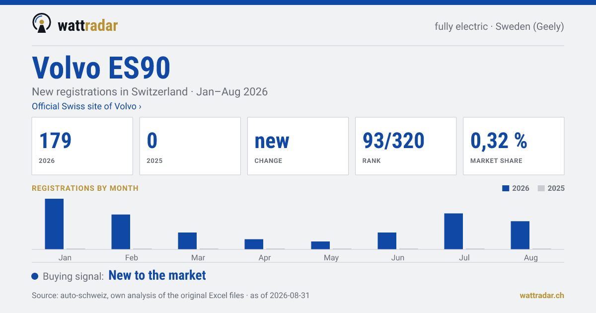 Volvo ES90 — New registrations in Switzerland: 179, Jan–Aug 2026