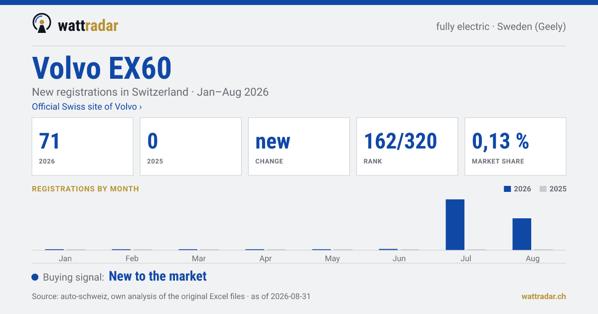 Volvo EX60 — New registrations in Switzerland: 71, Jan–Aug 2026