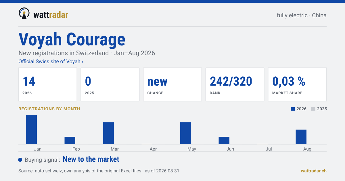 Voyah Courage — New registrations in Switzerland: 14, Jan–Aug 2026