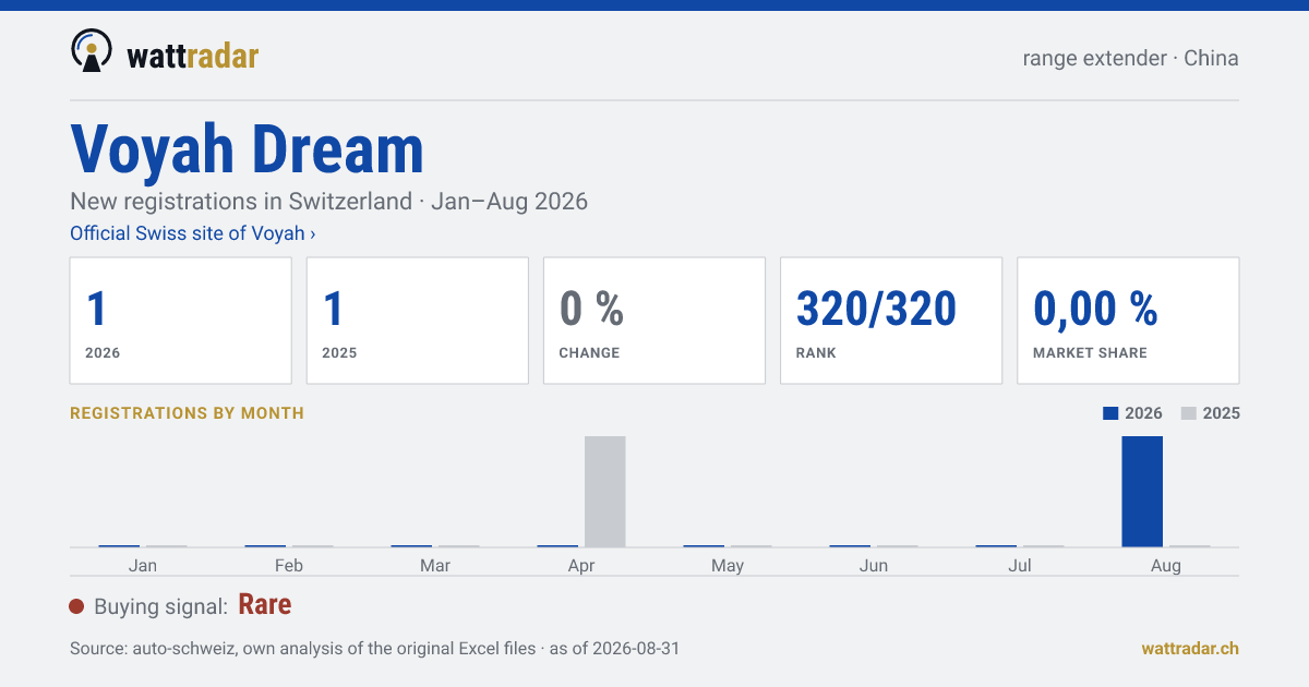Voyah Dream — New registrations in Switzerland: 1, Jan–Aug 2026