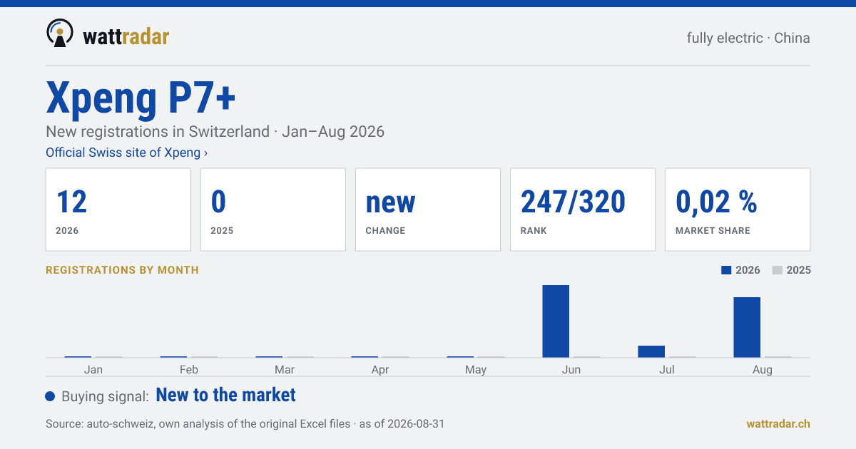 Xpeng P7+ — New registrations in Switzerland: 12, Jan–Aug 2026