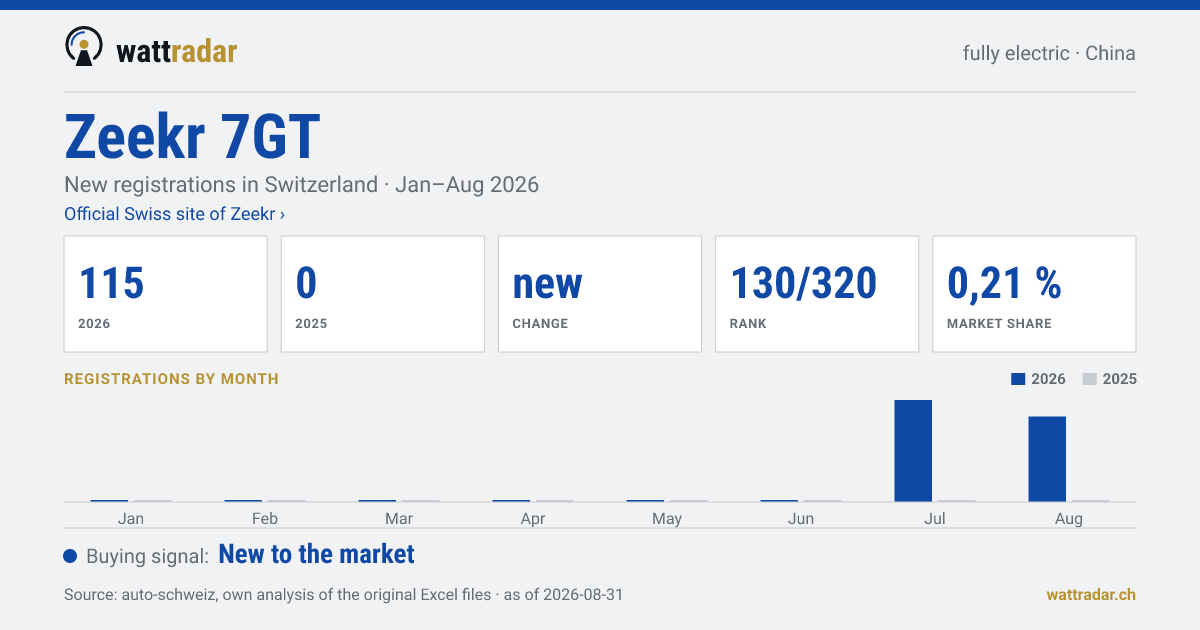 Zeekr 7GT — New registrations in Switzerland: 115, Jan–Aug 2026