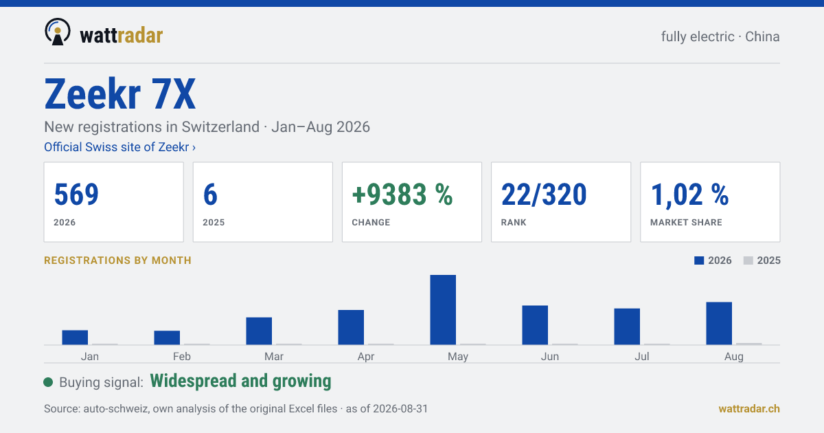 Zeekr 7X — New registrations in Switzerland: 569, Jan–Aug 2026