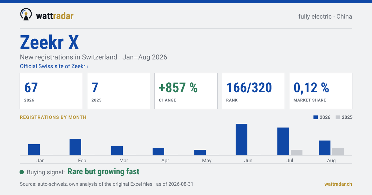 Zeekr X — New registrations in Switzerland: 67, Jan–Aug 2026