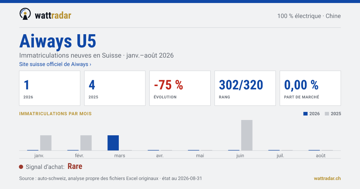 Aiways U5 — Immatriculations neuves en Suisse: 1, janv.–août 2026