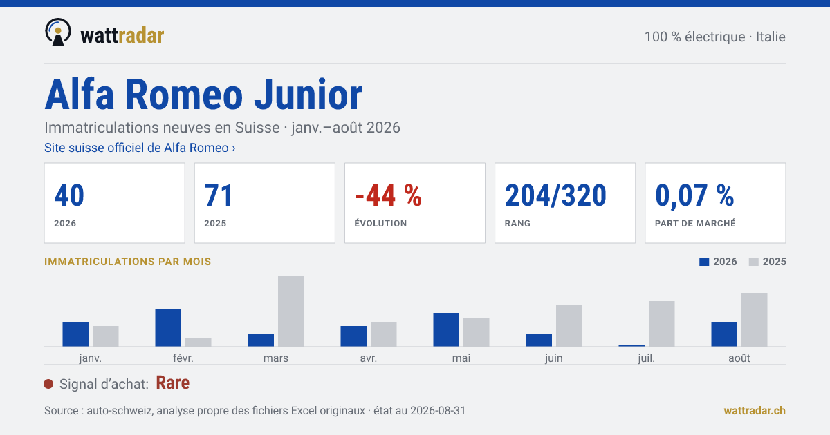 Alfa Romeo Junior — Immatriculations neuves en Suisse: 40, janv.–août 2026