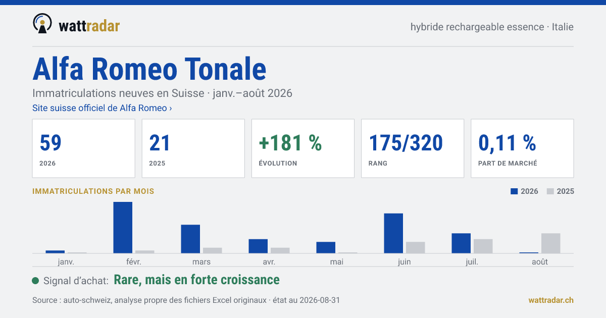 Alfa Romeo Tonale — Immatriculations neuves en Suisse: 59, janv.–août 2026