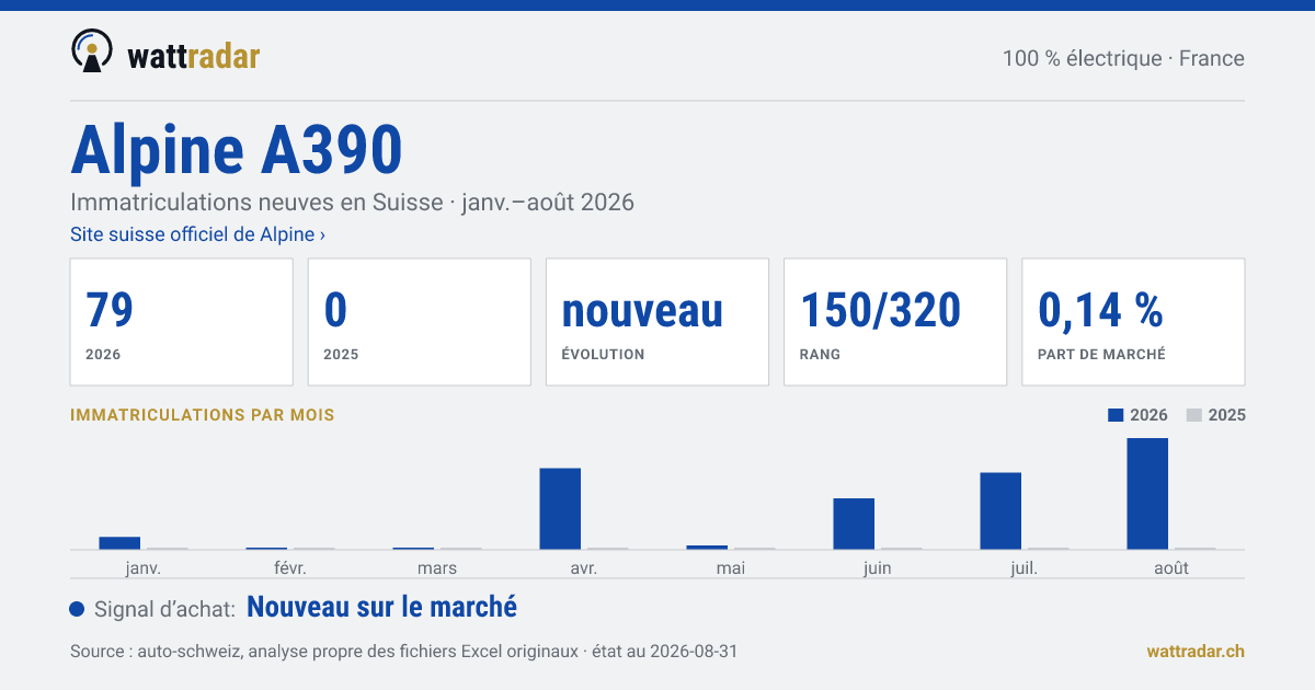 Alpine A390 — Immatriculations neuves en Suisse: 79, janv.–août 2026