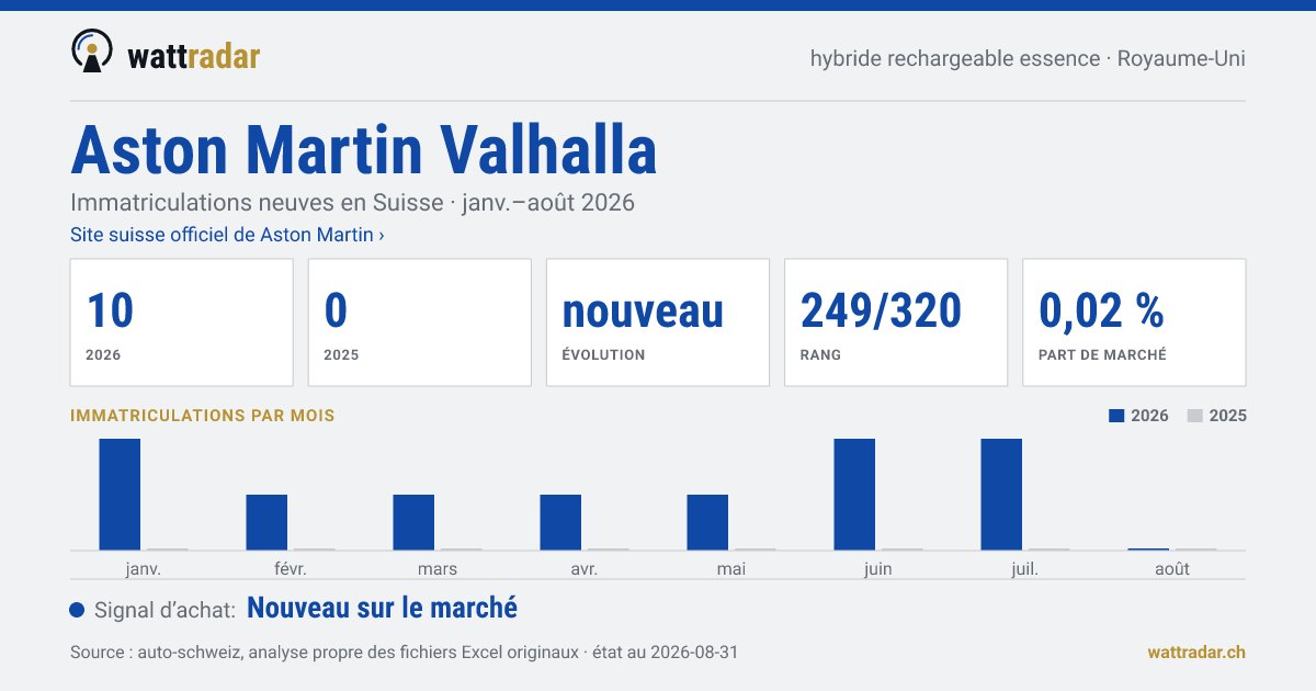 Aston Martin Valhalla — Immatriculations neuves en Suisse: 10, janv.–août 2026