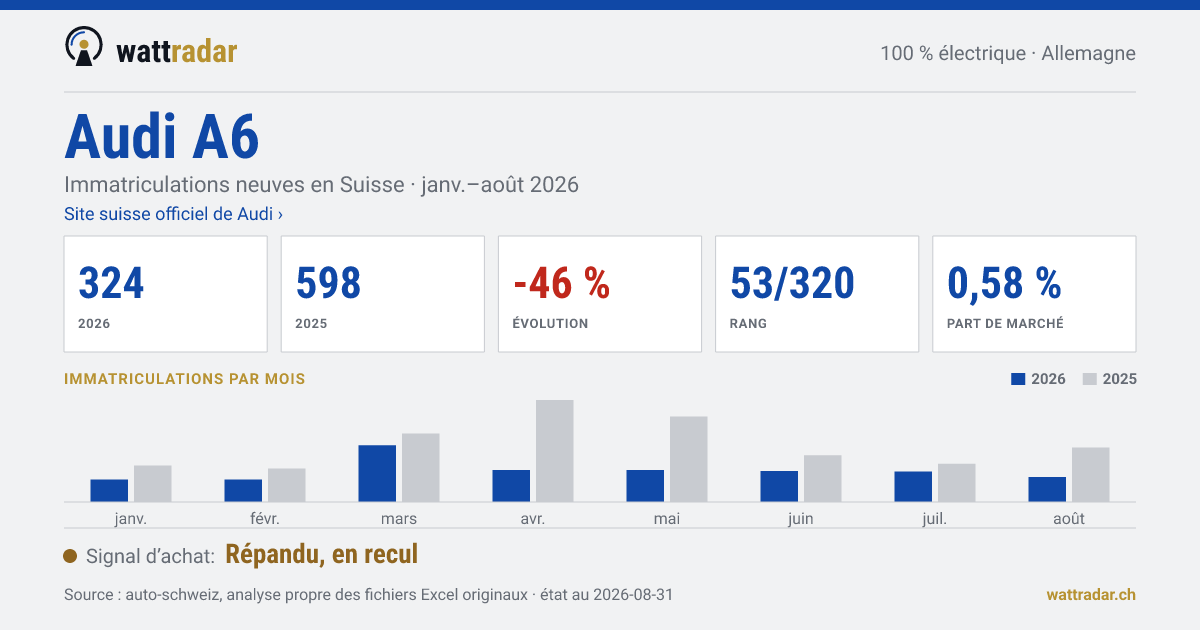 Audi A6 BEV — Immatriculations neuves en Suisse: 324, janv.–août 2026
