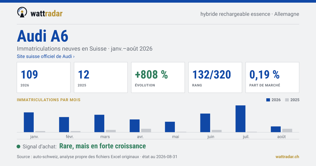 Audi A6 PHEV essence — Immatriculations neuves en Suisse: 109, janv.–août 2026